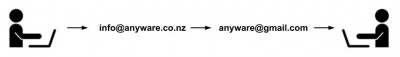Email forwarding